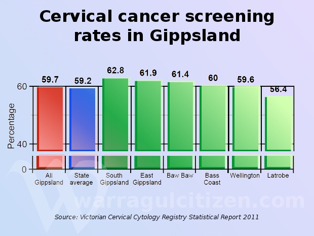 cervical cancer screening gippsland warragul citizen by william kulich